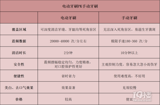 当前位置:>杭州19楼>手机控>数码潮流站>2024电动牙刷十大名牌排行.