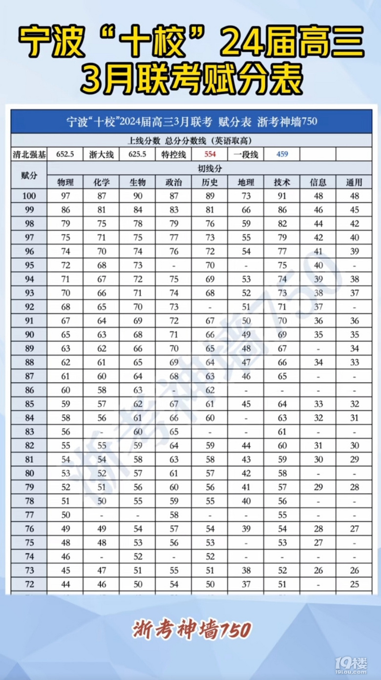杭州高三宁波十校联考3.18-3.20交流群