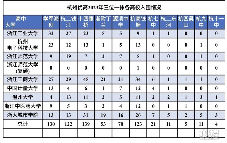 2023浙江省内高考数据汇总表