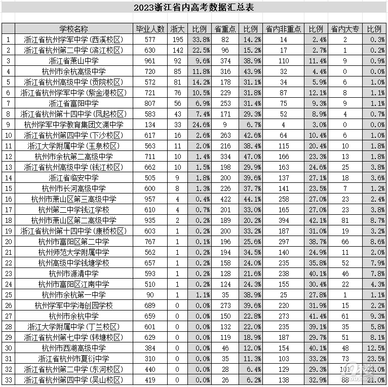 2023浙江省内高考数据汇总表