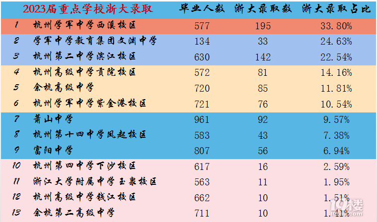 2023浙江省内高考数据汇总表