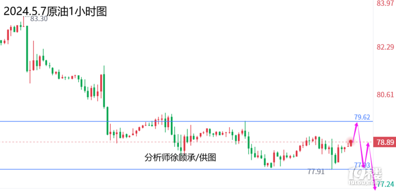 徐顾承：黄金高位震荡等跌信号，原油反弹仍需中线空