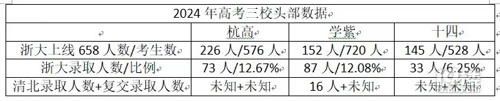 不懂就問系列之四:浙大預(yù)估線人數(shù)與實際錄取數(shù)為何有大出入?