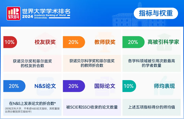 2024軟科世界大學(xué)學(xué)術(shù)排名發(fā)布!中國大學(xué)上榜數(shù)量再超美