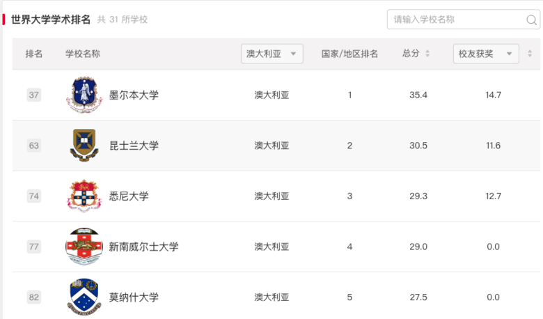 2024軟科世界大學(xué)學(xué)術(shù)排名發(fā)布!中國大學(xué)上榜數(shù)量再超美