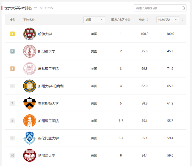 2024軟科世界大學(xué)學(xué)術(shù)排名發(fā)布!中國大學(xué)上榜數(shù)量再超美