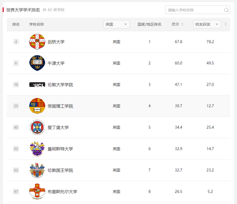 2024軟科世界大學(xué)學(xué)術(shù)排名發(fā)布!中國大學(xué)上榜數(shù)量再超美