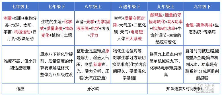 新版浙教版科学教材，奇葩难度分布引争议