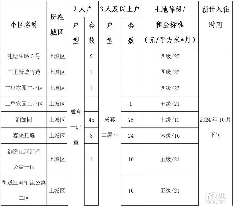 可以簽到啦!2500余戶公租房實(shí)物配租保障家庭即將選房