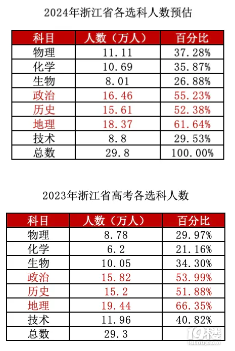 高考选科该怎么选？浙江2024年高考选科组合多维解析