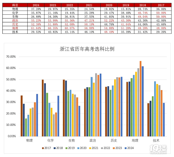 高考选科该怎么选？浙江2024年高考选科组合多维解析