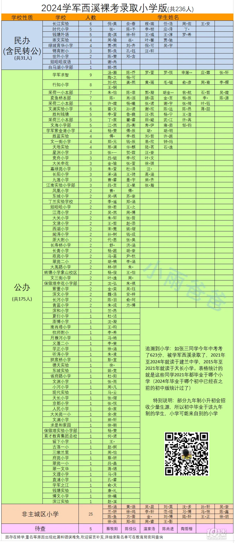2024学军西溪裸考录取小学版