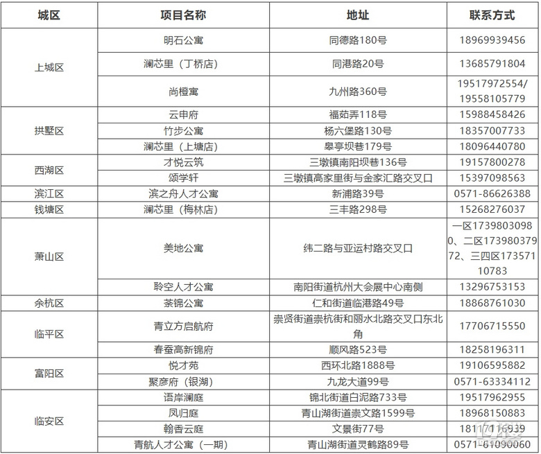 出租率100%!還有不少項目正在火熱招租中