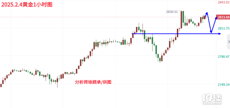 徐顾承：黄金早间稳固震荡，为ADP和非农夜预热