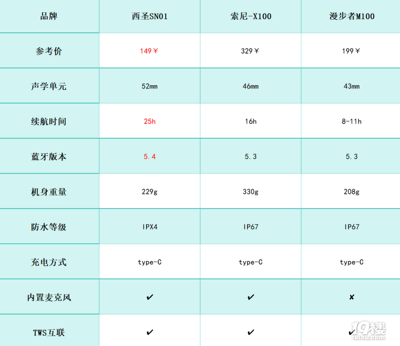 西圣/漫步者/索尼蓝牙音箱值得买吗？三款机型巅峰对决！