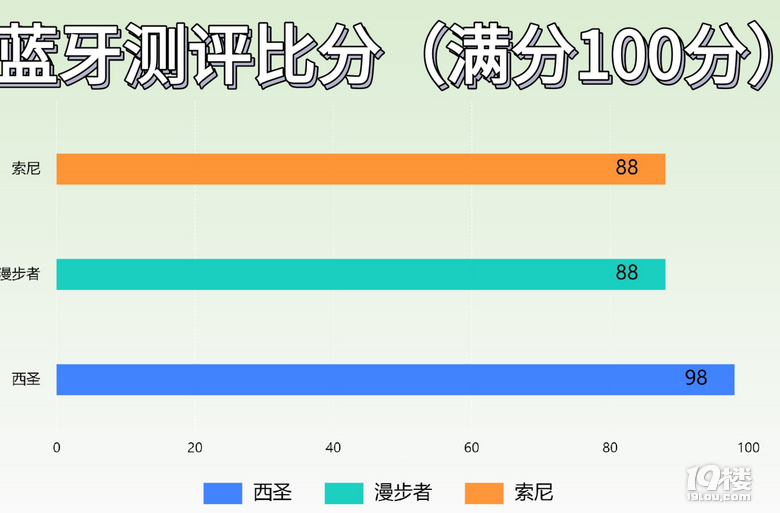 西圣/漫步者/索尼蓝牙音箱值得买吗？三款机型巅峰对决！