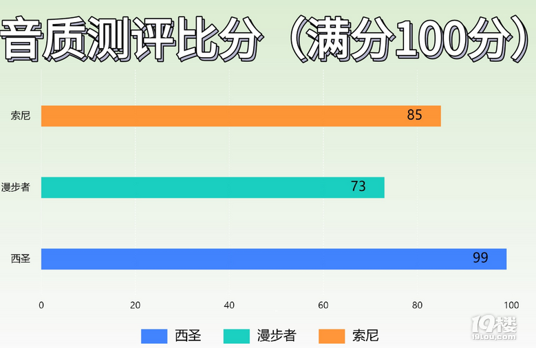 西圣/漫步者/索尼蓝牙音箱值得买吗？三款机型巅峰对决！