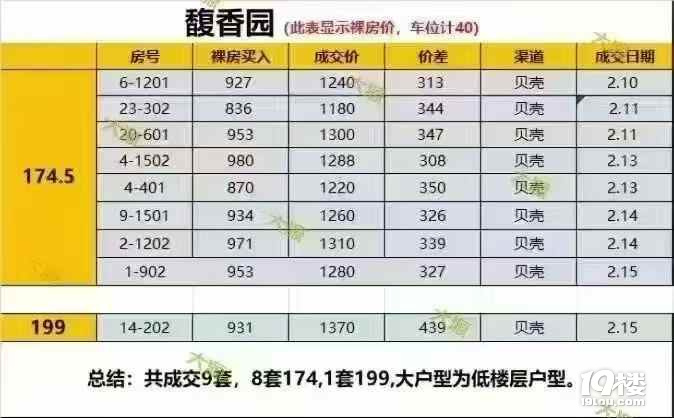 紅盤掛牌量猛增,多數(shù)房東獲利300萬+?