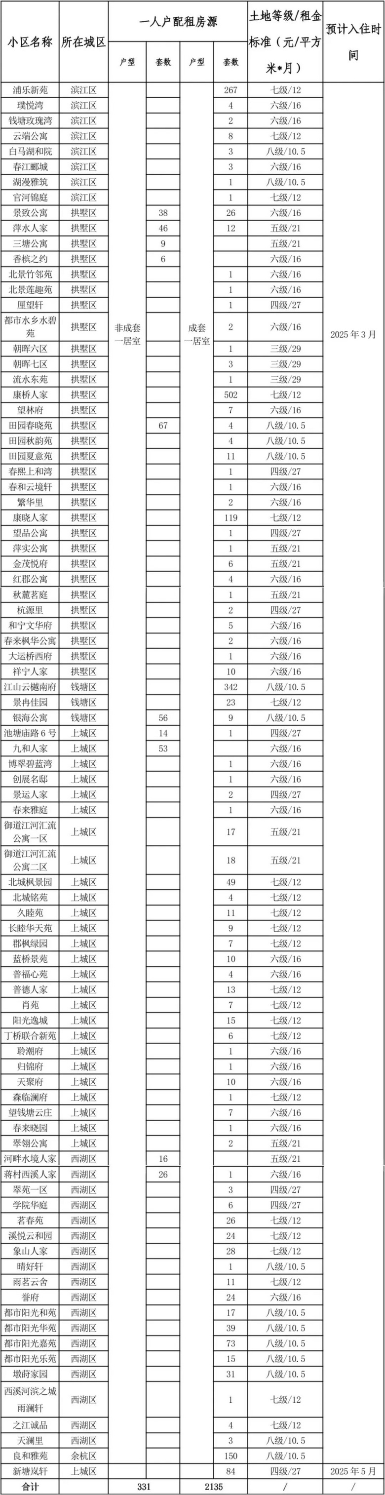 可以簽到啦!1800余戶公租房實(shí)物配租保障家庭即將選房