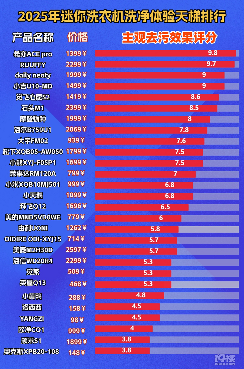 迷你洗衣机哪个品牌好？2025年热销迷你洗衣机十大排名分享！