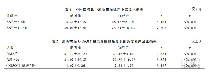 单侧聋干预（一）|《单侧听损的听力学放大干预效果研究》