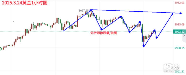 徐顾承：黄金需警惕假突破，最新行情走势分析