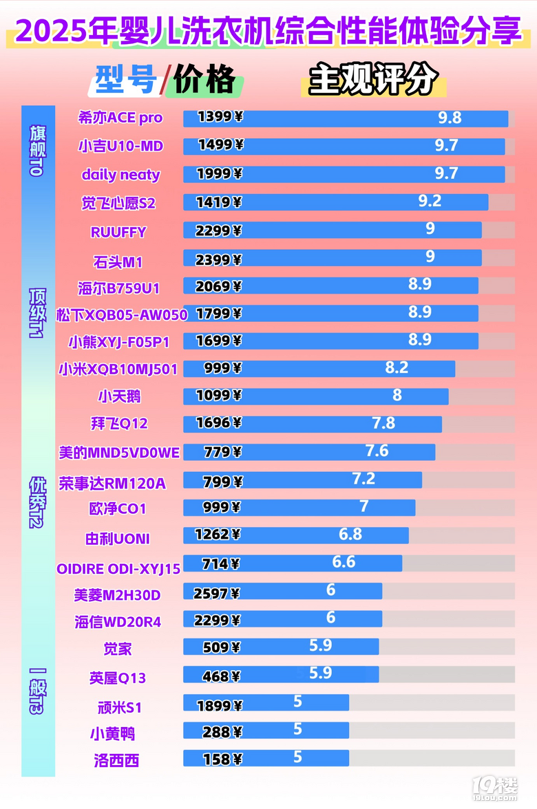 婴儿洗衣机买什么牌子好？2025一定要看的王牌婴儿洗衣机品牌！