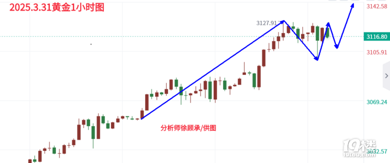 徐顾承：黄金陷入高位震荡整理，尾盘最新行情走势分析
