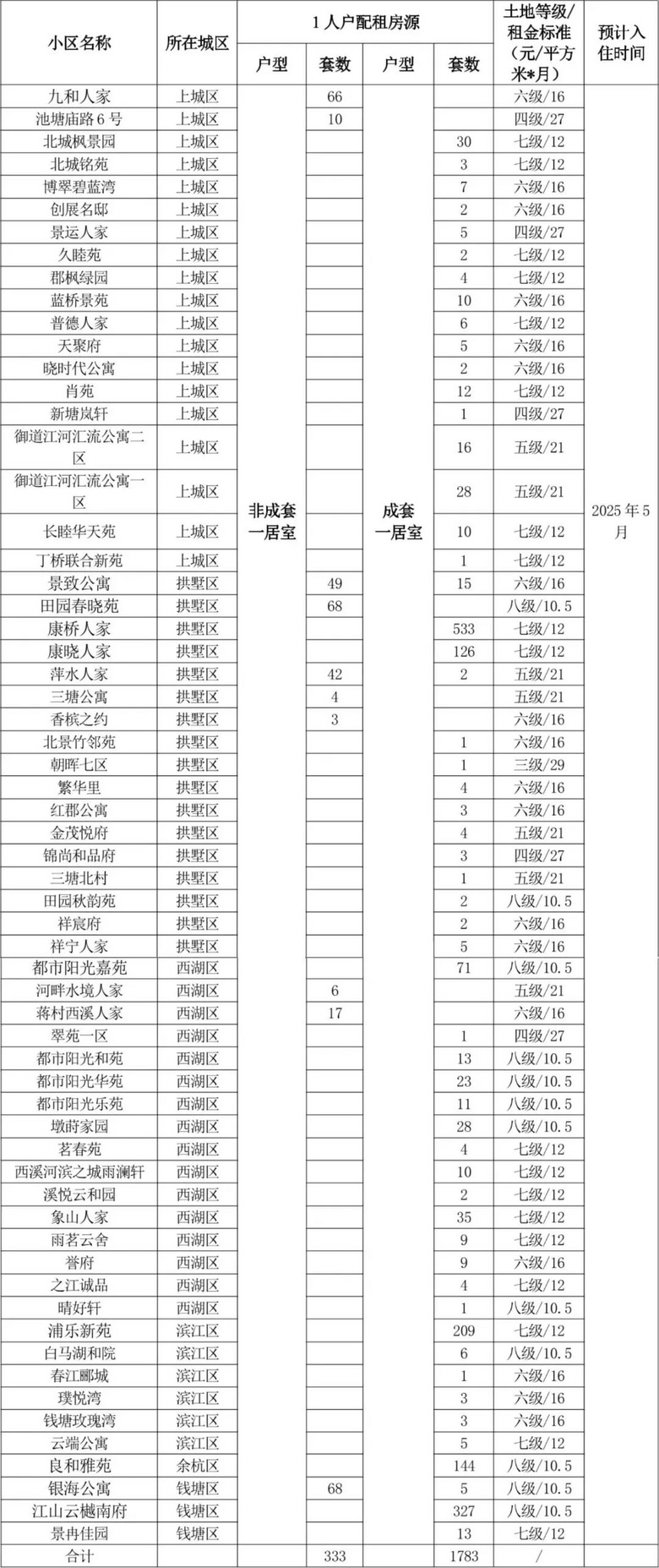 2116套!今年第3期公租房實物配租選房家庭可以簽到了