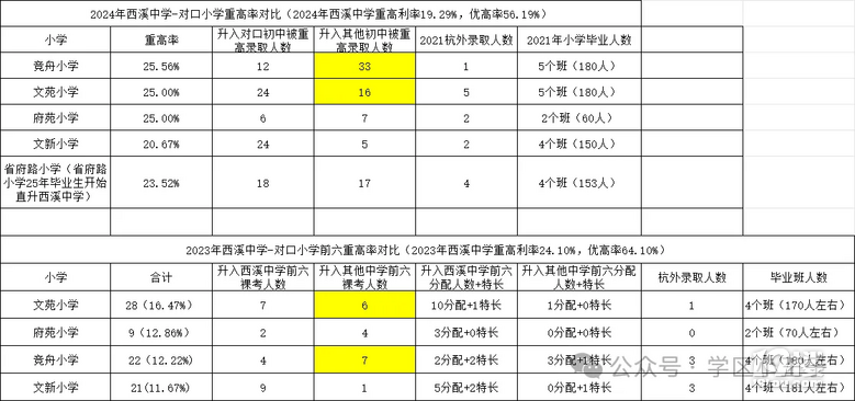 省府路小学，划归西溪中学了