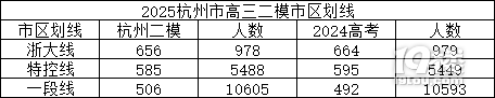 杭州二模主城區(qū)劃線出了！你家孩子過線了嗎？