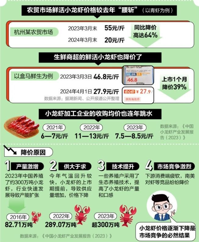 “夜宵頂流”價(jià)格腰斬,估計(jì)還要跌!有人吃了兩頓就被送醫(yī)
