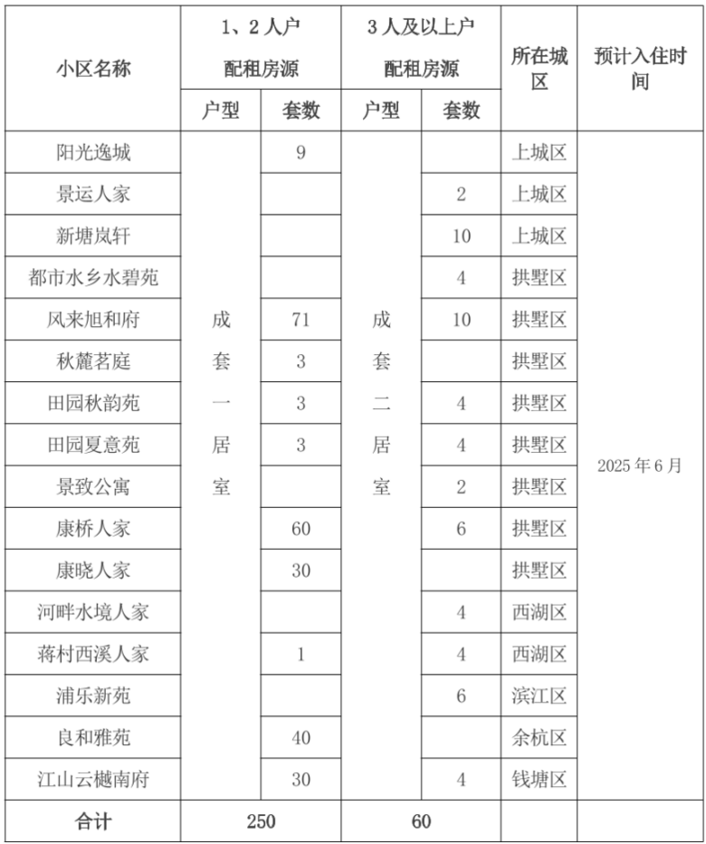 下周一,最新一批城市低收入住房困難家庭將選房
