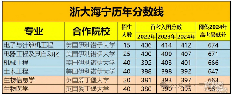 深度解读十四中和学紫的浙大录取情况