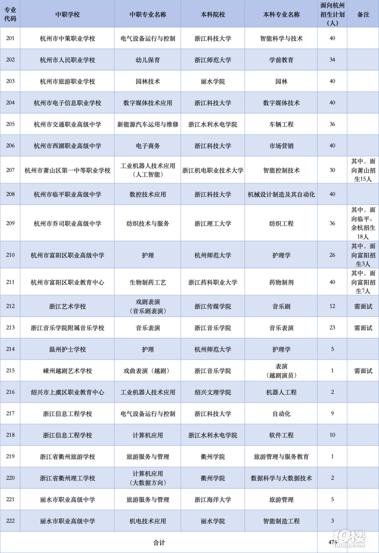 22所“中本一体化”人才培养学校具体招生计划公布