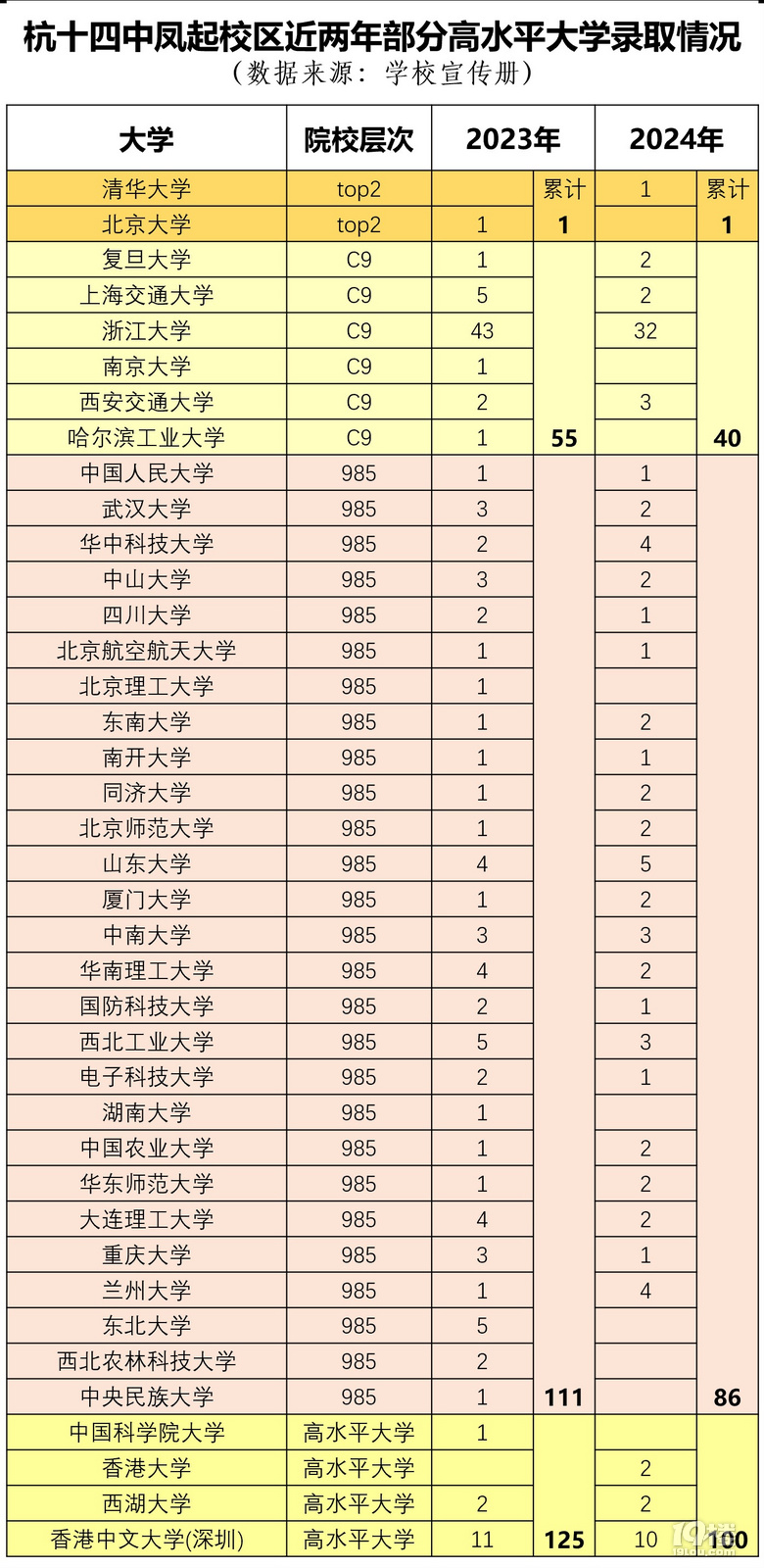 深度解读十四中和学紫的浙大录取情况