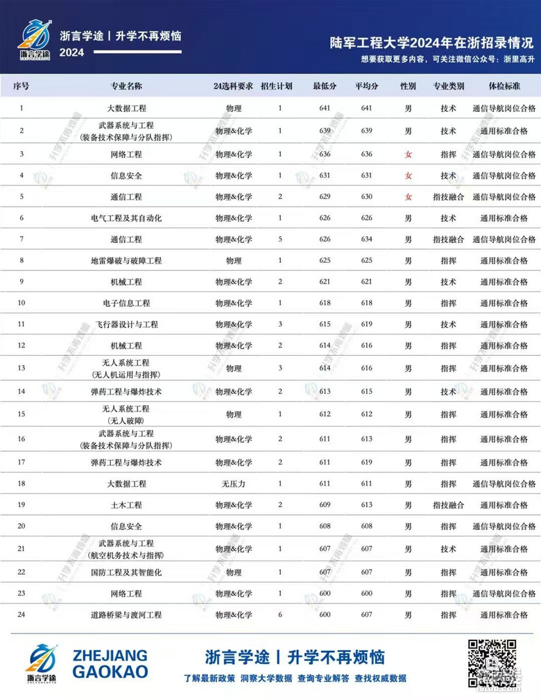 这个大学位置不错，毕业包分配，性价比高，值得包括