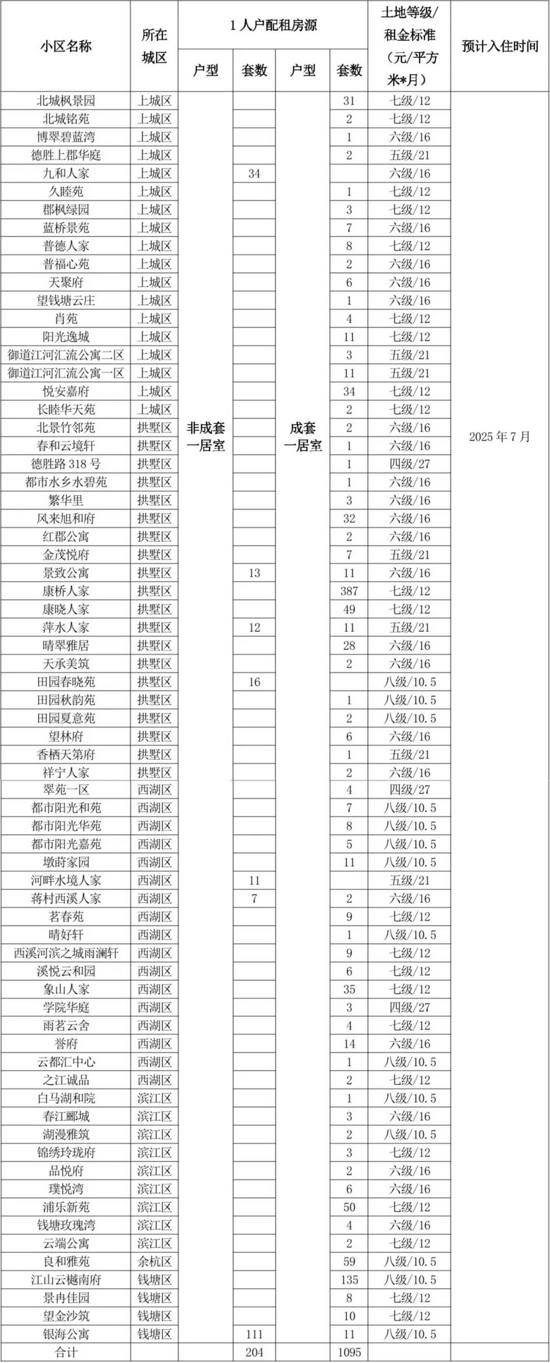 開始簽到!錯過這個時間視為放棄,1200余戶公租房即將選房