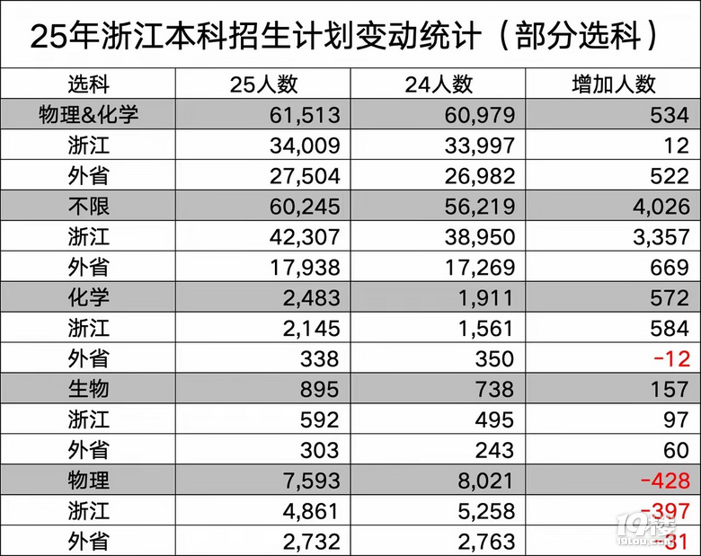 2025年一段本科招生计划理科基本持平，文科增加4026