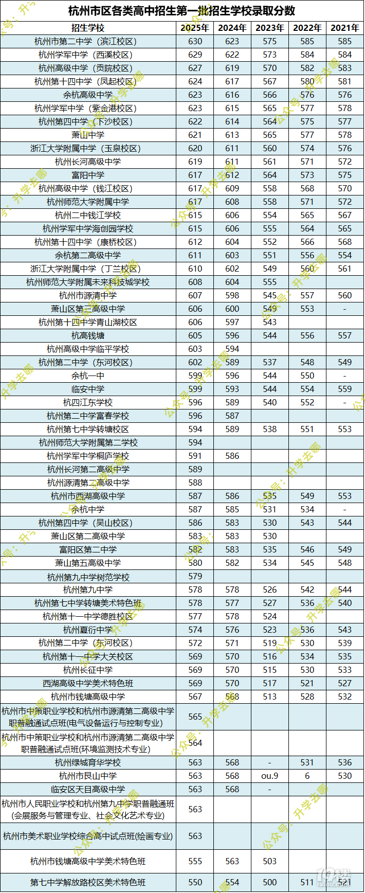 杭二630!學(xué)軍629!杭州市區(qū)各類(lèi)高中招生分?jǐn)?shù)線(xiàn)公布!