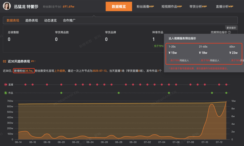迅猛龙晒复旦大学录取通知书，此前曾回应争议：用考研炒作太笨了