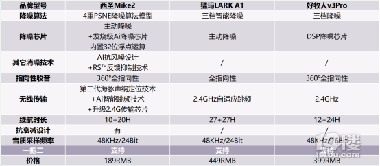 最好的麦克风是什么牌子？西圣、猛玛、好牧人领夹麦终极对决推荐