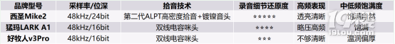 最好的麦克风是什么牌子？西圣、猛玛、好牧人领夹麦终极对决推荐