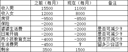 被離職被降薪后,每個(gè)月錢都不夠花