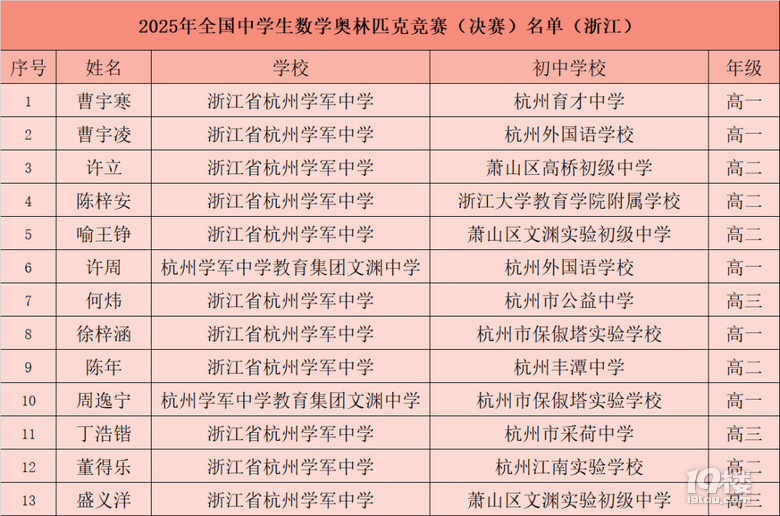 學(xué)軍中學(xué)多項(xiàng)數(shù)據(jù)領(lǐng)跑全。“鼣埡贾莸貐^(qū)全部省隊(duì)名額!
