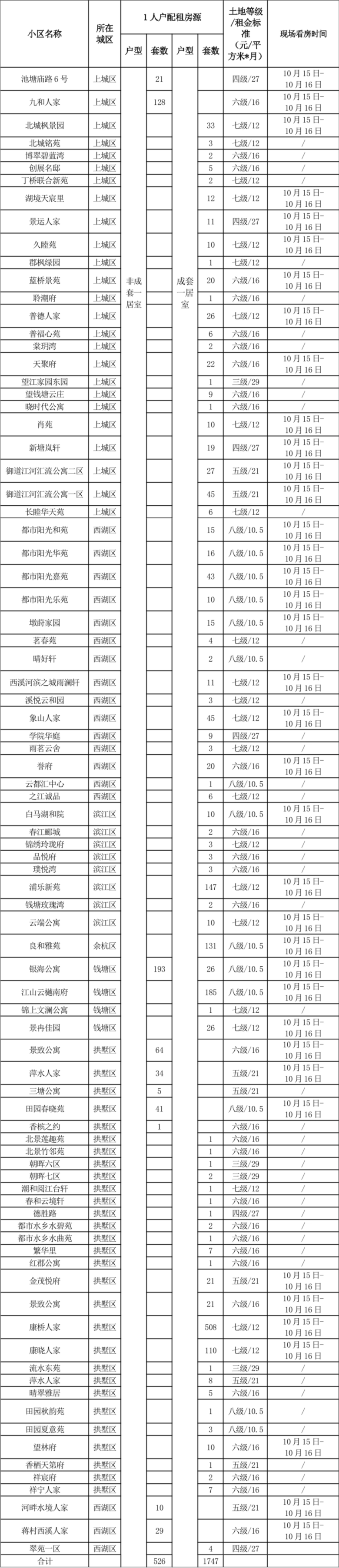 2273套!明天開始預(yù)登記,面向一人戶家庭,符合條件別錯(cuò)過