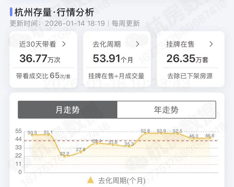 连降三年！新房交付量“断崖下跌”，不及高峰期1/3！