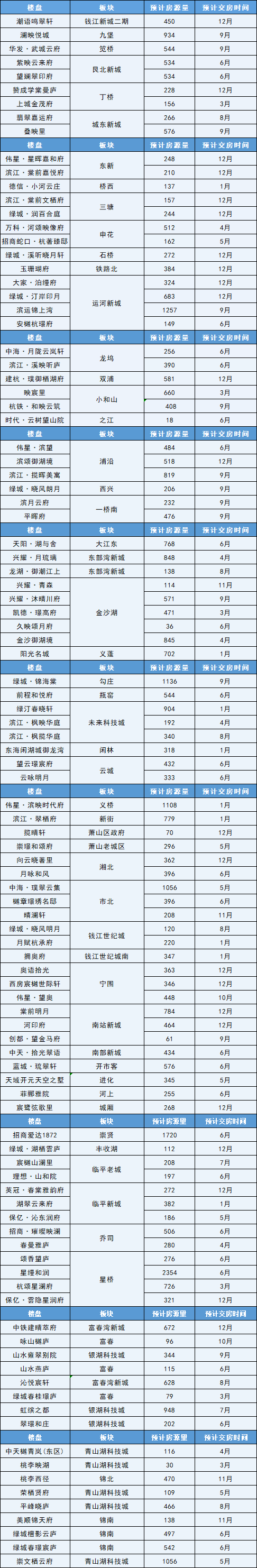 连降三年！新房交付量“断崖下跌”，不及高峰期1/3！
