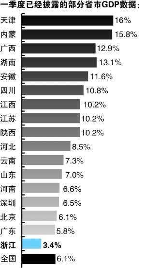 十七个省市公布季度GDP 浙江增3.4%全国最低