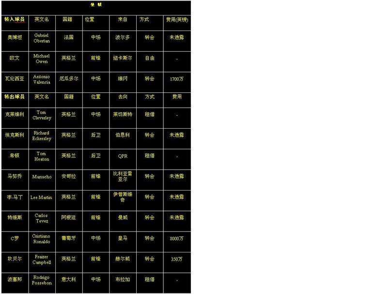 欧洲足球梦幻风云转会大乱弹之曼联夏季人员调